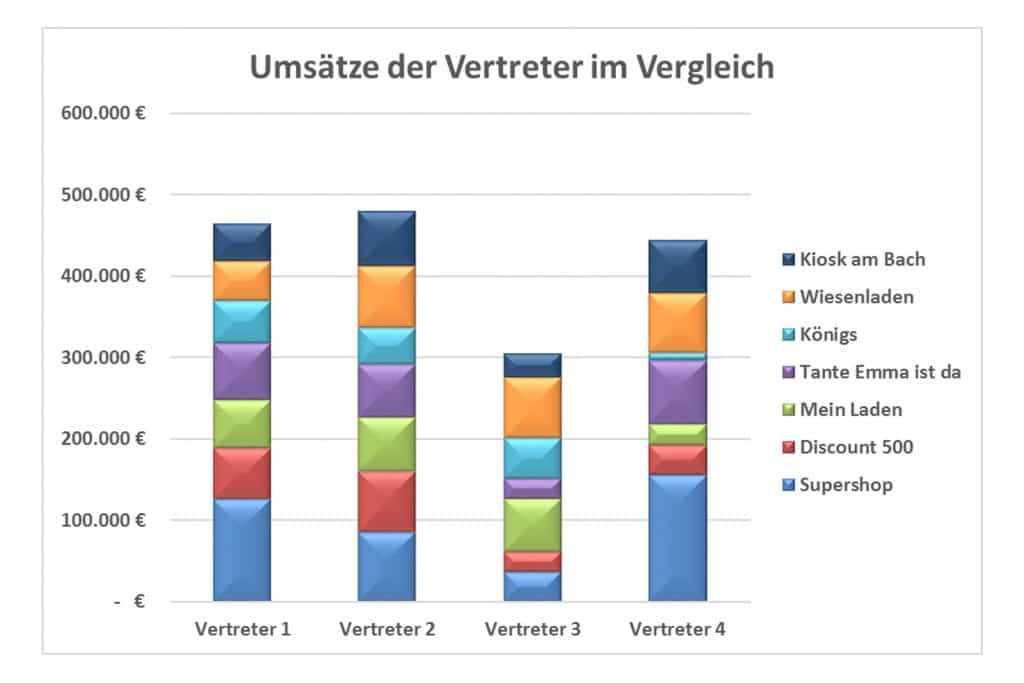 Balkendiagramm Säulendiagramm Statistik Wiki Ratgeber Lexikon