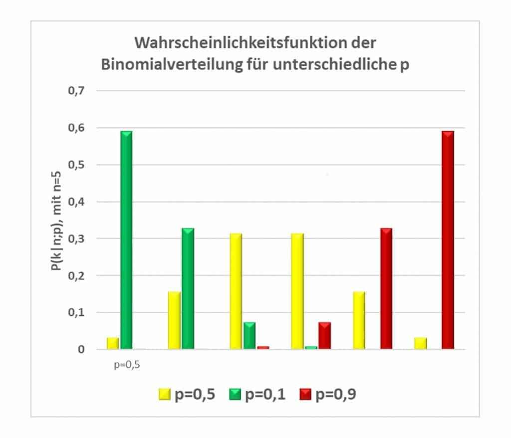 Binomialverteilung Statistik Wiki Ratgeber Lexikon