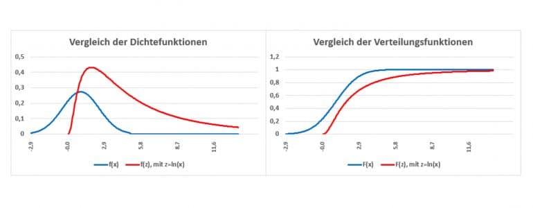 Lognormalverteilung Statistik Wiki Ratgeber Lexikon