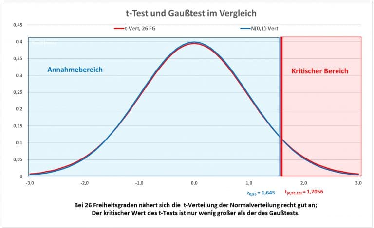 T Test Statistik Wiki Ratgeber Lexikon 1742