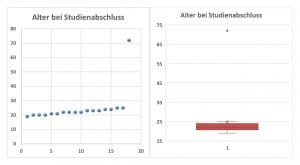 Ausreißer - Statistik Wiki Ratgeber Lexikon