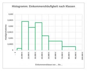 Histogramm