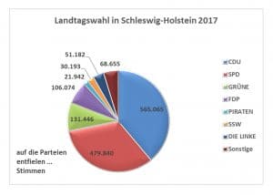 Kreisdiagramm