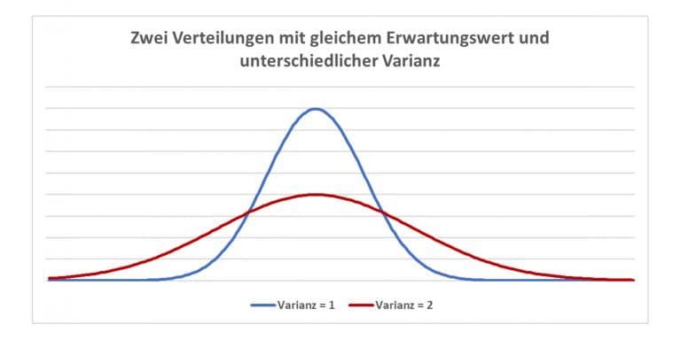 Varianz Statistik Wiki Ratgeber Lexikon
