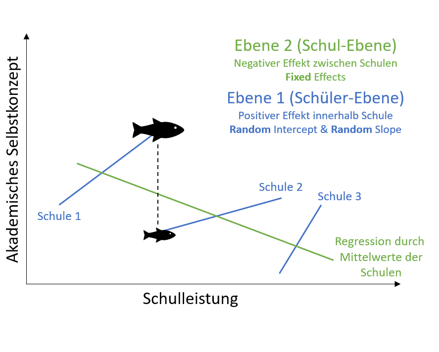 Modell mit zufälligem Achsenschnittpunkt 