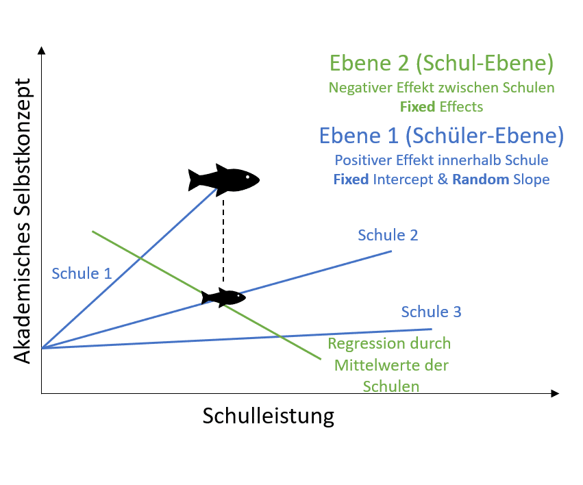 Modell mit festem Achsenschnittpunkt