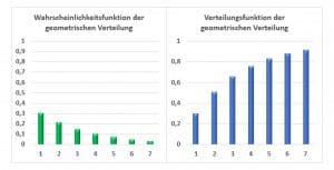 Geometrischer Verlauf