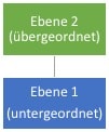 Hierarchische Struktur