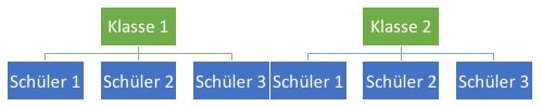 Hierarchische Struktur 2