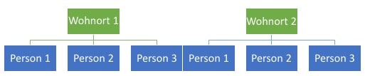 Hierarchische Struktur 3