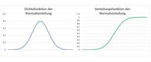 Normalverteilung / Gaußsche Glockenkurve