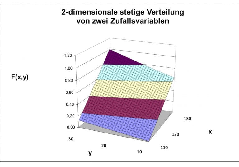 Gemeinsame Verteilung - Statistik Wiki Ratgeber Lexikon