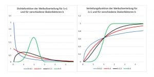 Weibull-Verteilung